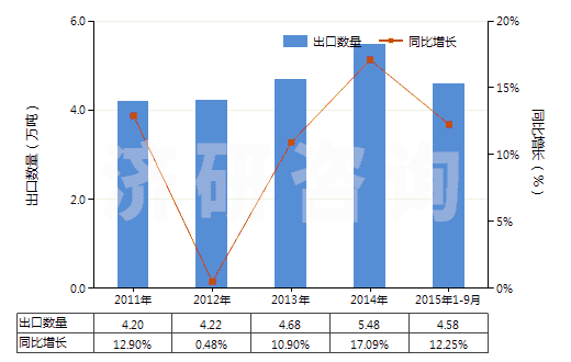 2011-2015年9月中國未混合的維生素E及其衍生物(不論是否溶于溶劑)(HS29362800)出口量及增速統(tǒng)計